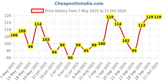 amazon.in Happilo Party Snack 160g, Peanuts, Green Peas, Broad Beans, Crunchy and Flavorful, On-the-Go Snack happilo Price History Graph from 7 May 2025 to 11 Oct 2025