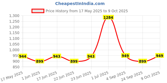 amazon.in Happilo Premium 10 in 1 Supermix Jar 900g, Almonds, Cashews, Pistachios, Raisins, Cranberries, Pumpkin, Amla, Sunflower Seeds and Walnut Kernels Price History Graph from 17 May 2025 to 9 Oct 2025
