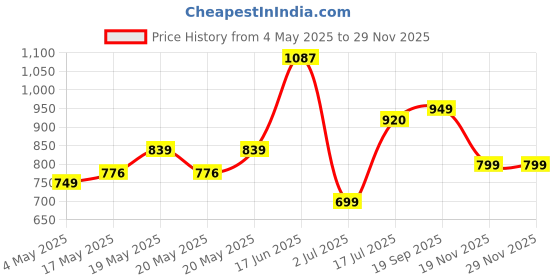 amazon.in Happilo Premium 100% Natural Californian Inshell Walnut with Nut Cracker 500g Super Saver (Pack of 2), Dry Fruit Rich Source of Omega-3 Fatty Acids, Protein and Fiber, Crunchy Nuts Price History Graph from 4 May 2025 to 29 Nov 2025