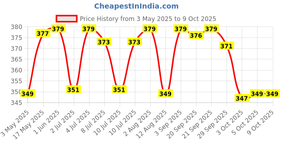 amazon.in Happilo Premium 100% Natural Californian Walnut Kernels, 200g Price History Graph from 3 May 2025 to 9 Oct 2025