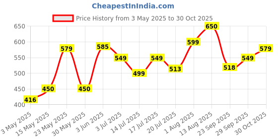 amazon.in Happilo Premium 1kg Seedless Green Raisins | Rich in Iron & Vitamin B | High in Antioxidants Price History Graph from 3 May 2025 to 30 Oct 2025
