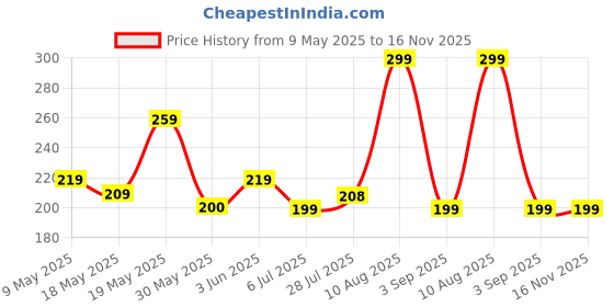 amazon.in Happilo Premium 6 in 1 Super Seeds & Nuts Mix 250g, Roasted Pumpkin Seeds, Flax Seeds, Watermelon Seeds, Chia Seeds, Soy Nut, Diet Snacks, Super Healthy Food, 27% Protein, Pack of 1 Price History Graph from 9 May 2025 to 16 Nov 2025