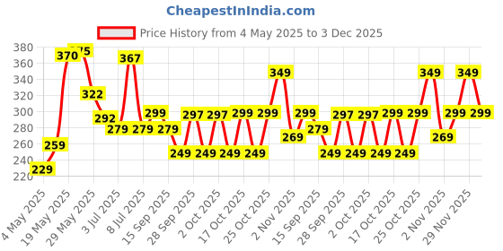 amazon.in Happilo Premium Abjosh 200g, Natural Munakka Dry Fruits Large Golden Raisins, Naturally Sweet, Tasty & Healthy Snack, No Artificial Flavour Price History Graph from 4 May 2025 to 3 Dec 2025