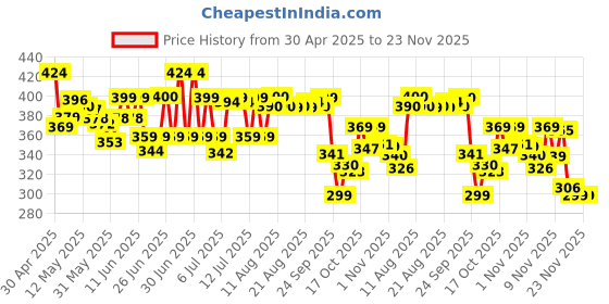 amazon.in Happilo Premium Afghani Anjeer,Dried,200g Price History Graph from 30 Apr 2025 to 23 Nov 2025