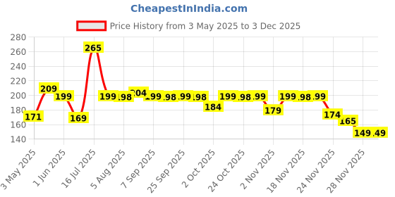 amazon.in Happilo Premium Californian Dried and Sweet Sliced Cranberries, 200 g Price History Graph from 3 May 2025 to 2 Dec 2025