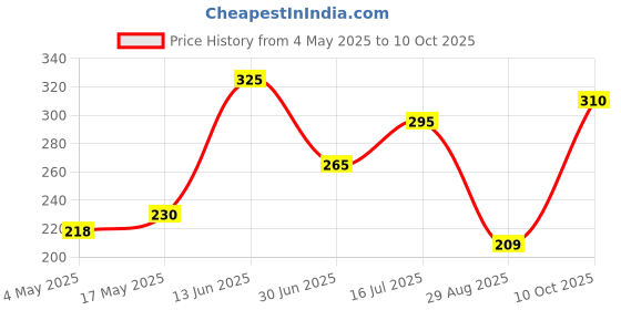 amazon.in Happilo Premium Californian Dried and Sweet Whole Cranberries, 200g | Real Dried Fruit | No Fat and Low Calories | High Antioxidants, Dietary Fiber & No Gluten Price History Graph from 4 May 2025 to 10 Oct 2025