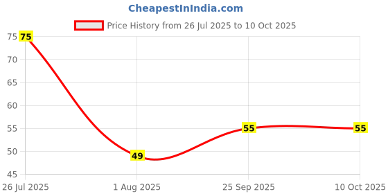 amazon.in Happilo Premium Cookies & Cream Protein Bar 50g, Protein 10g, Premium Whey, Source of Fiber, Work Out Bar happilo Price History Graph from 26 Jul 2025 to 10 Oct 2025