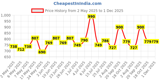amazon.in Happilo Premium Dried Afghani Anjeer 400g, Dry Figs for Weight Management, Digestion, Good Health & Rich in Dietary Fiber Price History Graph from 2 May 2025 to 1 Dec 2025