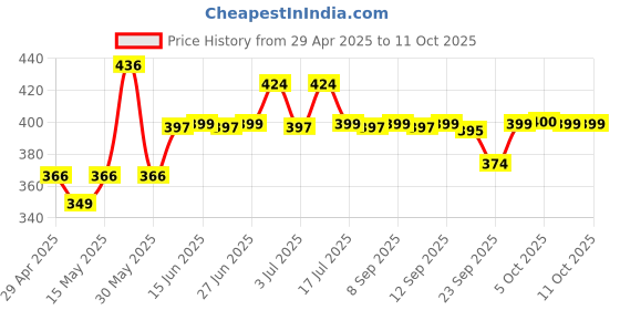 amazon.in Happilo Premium Dried Californian Blueberries 150 g (Pack of 1) | Rich in Calcium and Vitamin K | Non-GMO & No Preservatives | Ideal for Snacking Price History Graph from 29 Apr 2025 to 10 Oct 2025