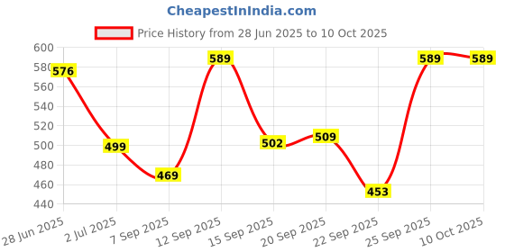 amazon.in Happilo Premium Dry Fruit Muesli 500g (Pack of 2), 85% Nuts, Seeds and Multigrain, 15 in 1 Power Breakfast, High in Fiber, Omega 3, Protein Price History Graph from 28 Jun 2025 to 10 Oct 2025