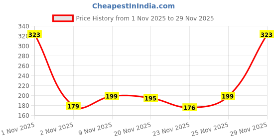amazon.in Happilo Premium Dry Fruits Celebration Gift Box with 8 Inclusions |Candle, Greeting Card, Dryfruit Sweets (Cranberry and Pistachios) & Date Delight (Original, Cranberry and Orange) Price History Graph from 1 Nov 2025 to 29 Nov 2025