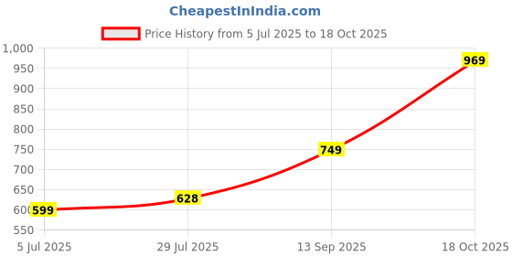 amazon.in Happilo Premium International Ajwa Dates 500 g | 100% Naturally Dried Khajur| No Preservatives Fresh & Soft Dates with Natural Sweetness | Super Jumbo Khajoor Dry Fruit Price History Graph from 5 Jul 2025 to 18 Oct 2025