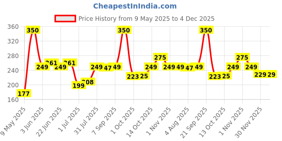 amazon.in Happilo Premium International Daily Super Fitness Trail Mix of 20+ Varieties Dry Fruits Nuts, Seeds & Berries, Roasted Crunchy & Nutritious Healthy Snack, 160 g happilo Price History Graph from 9 May 2025 to 4 Dec 2025