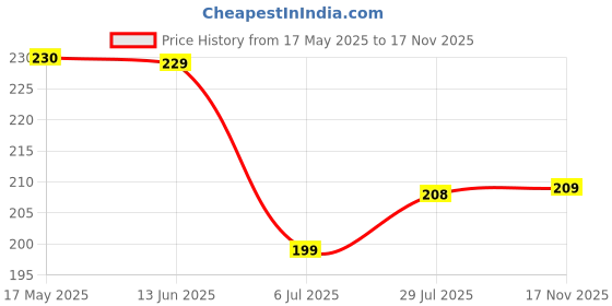 amazon.in Happilo Premium International Daily Super Health Mix 160g | Premium SuperFood Mix of nuts, seeds, dry fruits & more | Perfect Party Mix Snack | Gluten-Free happilo Price History Graph from 17 May 2025 to 17 Nov 2025
