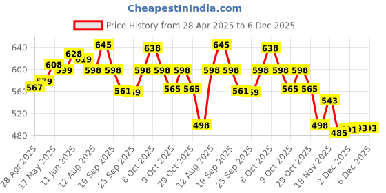 amazon.in Happilo Premium International Exotic Dried Brazil Nuts 150g Amazon/Brazilian Nut without Shell, Healthy Crunchy Protein Snack, 150 g (Pack of 1) happilo Price History Graph from 28 Apr 2025 to 6 Dec 2025