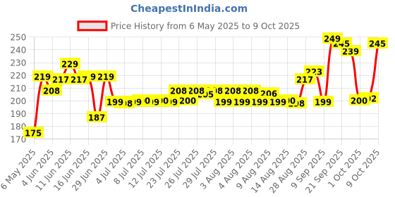 amazon.in Happilo Premium International fresh Queen Kalmi Dates, 200gm happilo Price History Graph from 6 May 2025 to 9 Oct 2025