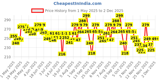 amazon.in Happilo Premium International Healthy Nutmix, 200g happilo Price History Graph from 1 May 2025 to 2 Dec 2025