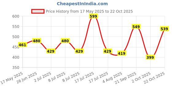 amazon.in Happilo Premium International Healthy Nutmix 350g | Almonds | Black Raisins| Cashewnuts | Cranberries | Green Raisins | Pistachio Kernels | Walnut Kernels healthy snacking | Dry Fruit | Trail Mix | Mix Nuts | Mix Dry Fruit happilo Price History Graph from 17 May 2025 to 22 Oct 2025
