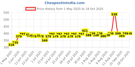 amazon.in Happilo Premium International Omani Dates Value Pack Pouch, 680g happilo Price History Graph from 1 May 2025 to 18 Oct 2025