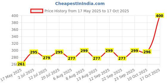 amazon.in Happilo Premium International Oven Roasted Party Mix 200g happilo Price History Graph from 17 May 2025 to 17 Oct 2025