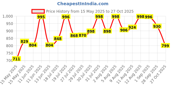 amazon.in Happilo Premium International Supermom Trail Mix 325g each (Pack of 2) happilo Price History Graph from 15 May 2025 to 27 Oct 2025