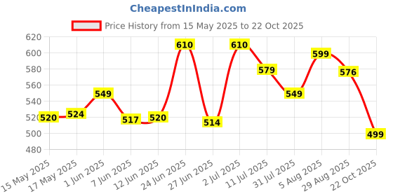 amazon.in Happilo Premium Nuts Combo 400g (Premium Whole Cashews 200g & Californian Almonds 200g) happilo Price History Graph from 15 May 2025 to 22 Oct 2025