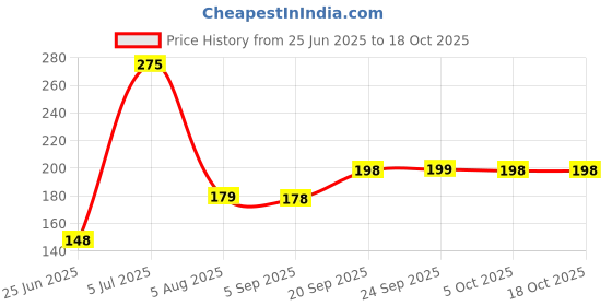 amazon.in Happilo Premium Pumpkin Seeds, All Natural 200g Price History Graph from 25 Jun 2025 to 18 Oct 2025