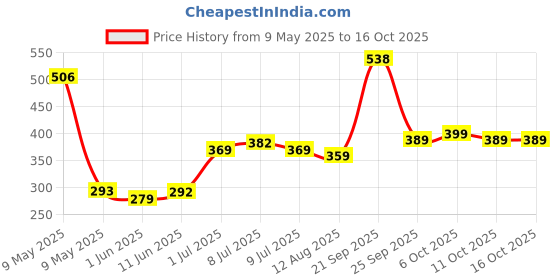 amazon.in Happilo Premium Pumpkin Seeds & All Natural (Pack of 2) 200g Price History Graph from 9 May 2025 to 16 Oct 2025