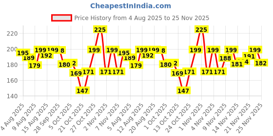 amazon.in Happilo Premium Rakhi Set for Brother and Bhabhi, Dry Fruits DOVE Gift Box with 8 Inclusions | Rakhi, Roli Chawal, Almonds, Cashew, Raisins, Date Bites, Party snack & Card | Hamper, Combo Price History Graph from 4 Aug 2025 to 25 Nov 2025