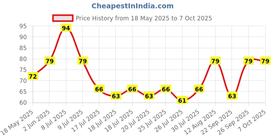 amazon.in Happilo Premium Raw Authentic Flax seeds 250g Wholesome & Natural Seeds, Rich Source of Zinc Price History Graph from 18 May 2025 to 7 Oct 2025