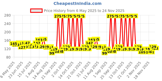 amazon.in Happilo Premium Raw Organic Authentic Chia Seeds 250g Price History Graph from 6 May 2025 to 24 Nov 2025