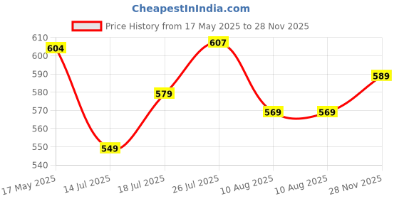 amazon.in Happilo Premium Roasted and Salted Cashews, 200g (Pack of 2) Price History Graph from 17 May 2025 to 28 Nov 2025