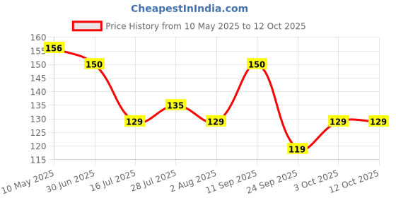 amazon.in Happilo Premium Roasted and Salted Sunflower Seeds for Eating without Shell 250g, Healthy Protein Snack for Diet Food happilo Price History Graph from 10 May 2025 to 11 Oct 2025