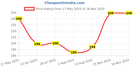 amazon.in Happilo Premium Seedless Afghani Green Raisins 200grams, Quality Kishmish | Rich in Iron & Vitamin B | Nutritious Dry Fruit | High in Antioxidants Price History Graph from 17 May 2025 to 15 Nov 2025