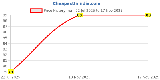 amazon.in Happilo Premium Super Snack Chili Garlic Peanut 150g, Crunchy and Nutty, High in Protein and Dietary Fibre Price History Graph from 22 Jul 2025 to 16 Nov 2025
