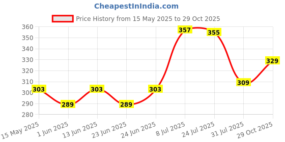 amazon.in Happilo Premium Super Snack Makhana Chilli Garlic 55g (Pack Of 3), Roasted Foxnut Healthy Snack Low Calorie Gluten Free and Vegan happilo Price History Graph from 15 May 2025 to 29 Oct 2025