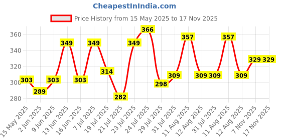 amazon.in Happilo Premium Super Snack Makhana Cream & Onion 55g (Pack Of 3), Roasted Foxnut Healthy Snack Low Calorie Gluten Free and Vegan happilo Price History Graph from 15 May 2025 to 16 Nov 2025