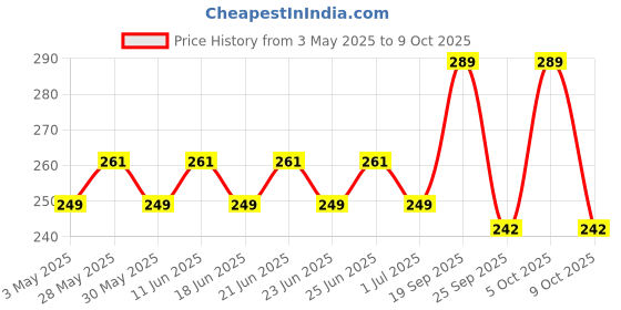 amazon.in Happilo Premium Super Soft Kimia Dates, 500g happilo Price History Graph from 3 May 2025 to 5 Oct 2025