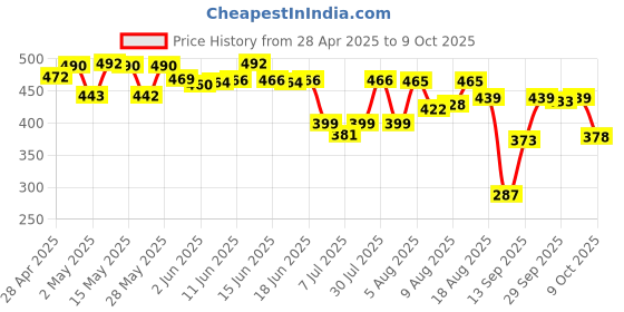 amazon.in Happilo Premium Unsalted Pistachio Kernels 150g | Super Crunchy & Delicious | No Gluten | No GMO happilo Price History Graph from 28 Apr 2025 to 9 Oct 2025