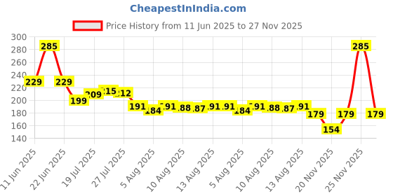 amazon.in Happilo Superfoods Jumbo Handpicked Fox Nuts (Phool makhana) 100g happilo Price History Graph from 11 Jun 2025 to 27 Nov 2025