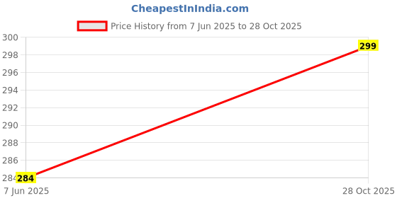 amazon.in Happy Anniversary Decorative Pillar Candle, White with Red Heart Design, Romantic Gift, Printed Candle Price History Graph from 7 Jun 2025 to 28 Oct 2025