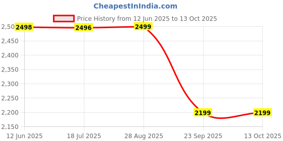 amazon.in Happy Bear 3-in-1 Rock n Roll Ride-On | Push Car for 1 – 5 Years | Rocking Horse for Toddlers | Balance Board | Safe, Sturdy & Fun Indoor Toy (Blue) Price History Graph from 12 Jun 2025 to 13 Oct 2025