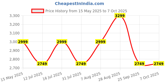 amazon.in HAPPY BEAR Table and Chair Set for Kids Strong & Durable Plastic Made Rectangle Table with Box Space for Stationery 3 Level Height Adjustable (Blue) Price History Graph from 15 May 2025 to 6 Oct 2025