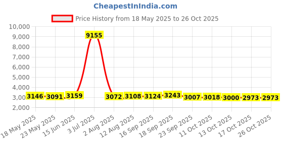 amazon.in aviski Happy Birthday Day Money Box for Cash Gift Pull, Money Gift Boxes for Cash, Money Box for Cash Gift Black & Gold Money Holder for Cash with Pull Out Card DIY Set Surprise Birthday Gift Box (40th) aviski Price History Graph from 18 May 2025 to 25 Oct 2025