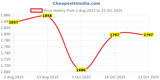 amazon.in xztimes Happy Birthday Headband,100th Birthday Tiara and Sash for Women,Birthday Sashes,Birthday Crown for Women,100th Birthday Crown and Sash,100th Birthday Sash,100th Birthday Decorations, Birthday Gifts, 100, Metal xztimes Price History Graph from 2 Aug 2025 to 23 Oct 2025
