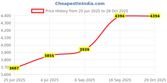 amazon.in wayyogh Happy Birthday Yard Sign with Stakes, Gold Birthday Lawn Signs 37" Large wayyogh Price History Graph from 25 Jun 2025 to 29 Oct 2025