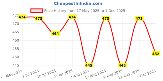 amazon.in happy bunny Ethnic Hokaba Work 100% Cotton Pant for Women, Crafted Stylish Trouser, Drawstring Comfort - for Office, Party & Outdoor Wear happy bunny Price History Graph from 17 May 2025 to 1 Dec 2025
