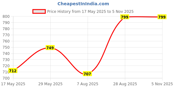 amazon.in happy bunny Full Knee Length Cotton Camisole Inner Long Slip for Women - Firm Notstretchable Slip Lining for Kurti and Chickankari Suits/Tops - Suits Summer and Winter happy bunny Price History Graph from 17 May 2025 to 3 Nov 2025