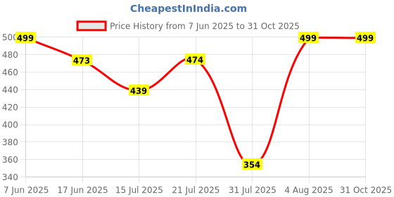 amazon.in happy bunny Parallel Pants - Modern Cotton Trousers - Smart Ankle Length - Work | Office | Home | Regular Fit Wear happy bunny Price History Graph from 7 Jun 2025 to 31 Oct 2025