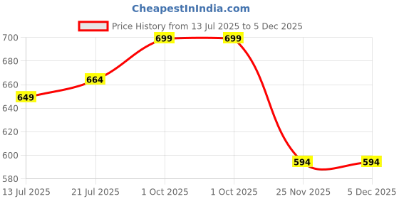 amazon.in happy bunny Parallel Pants - Modern Cotton Trousers - Smart Ankle Length - Work | Office | Home | Regular Fit Wear happy bunny Price History Graph from 13 Jul 2025 to 5 Dec 2025